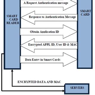 pin smart card|smart card authentication process.